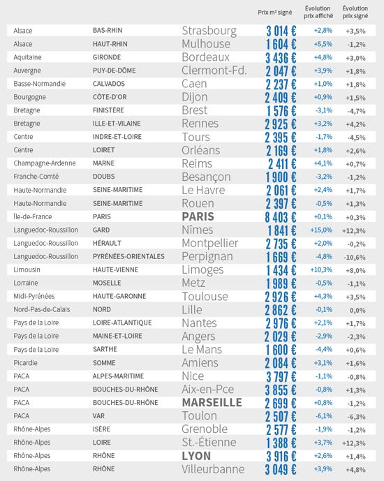 Prix immobiliers en France - Mars 2016 - Baromètre LPI-SeLoger