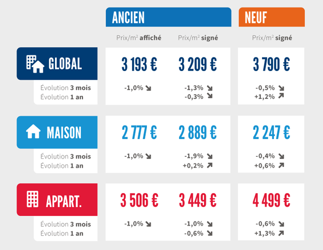 Les prix immobiliers en France en novembre 2015.  © LPI-SeLoger