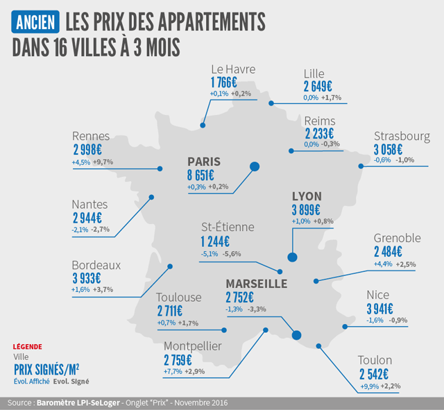 Prix immobilier dans 16 villes de France - Baromètre LPI-Seloger - nNovembre 2016