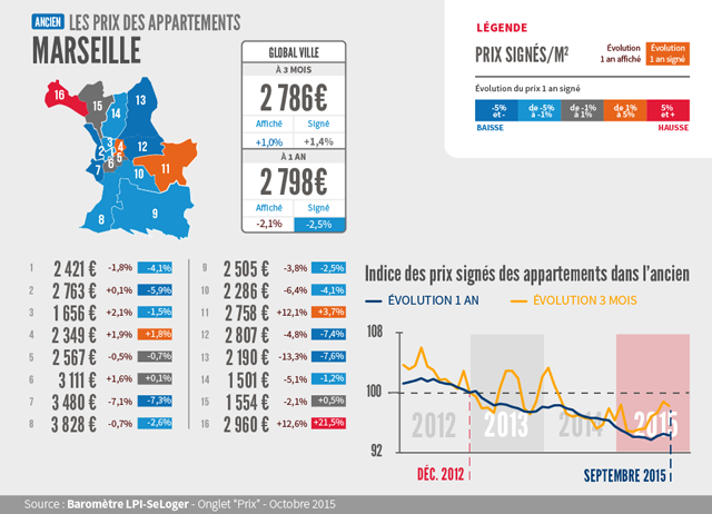 Les prix immobiliers, en octobre 2015, à Marseille