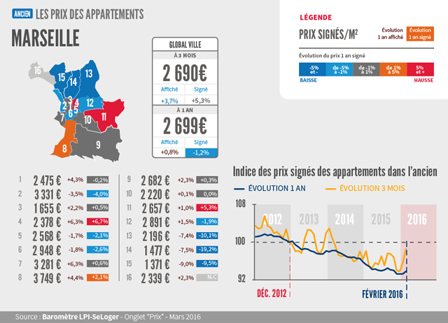 Prix immobiliers à Marseille - Baromètre LPI-SeLoger- Mars 2016