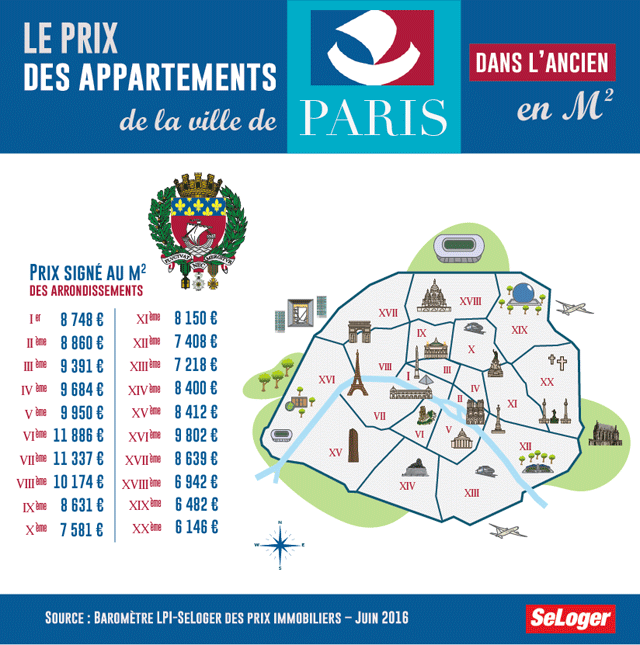 Prix immobilier Paris - Baromètre LPI-SeLoger juin 2016