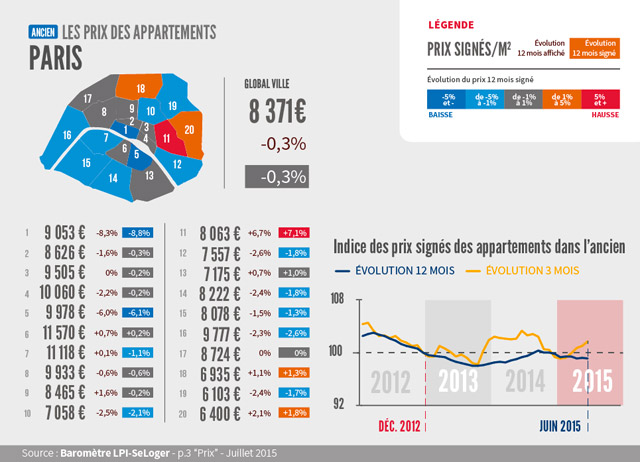 Les prix immobiliers à Paris LPI-SeLoger juillet 2015