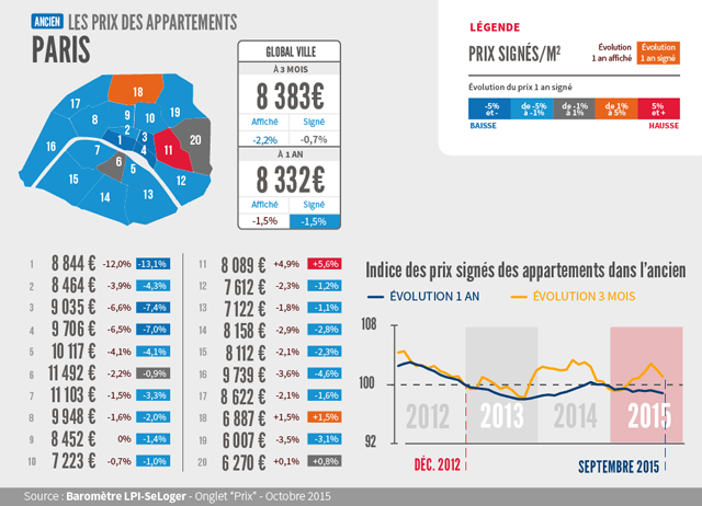 Les prix immobiliers, quartier par quartier, à Paris en octobre 2015