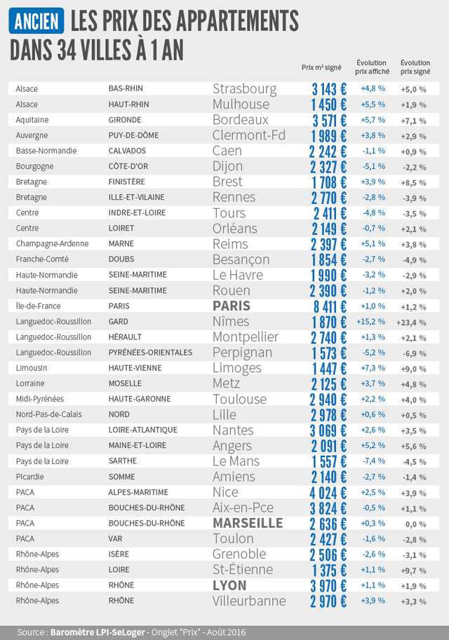 Prix immobilier en France - Baromètre LPI-SeLoger rentrée 2016