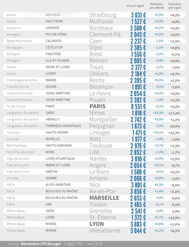 Prix immobiliers 34 villes en France - LPI-SeLoger