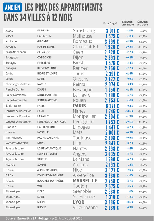Baromètre prix de l'immobilier juillet 2015