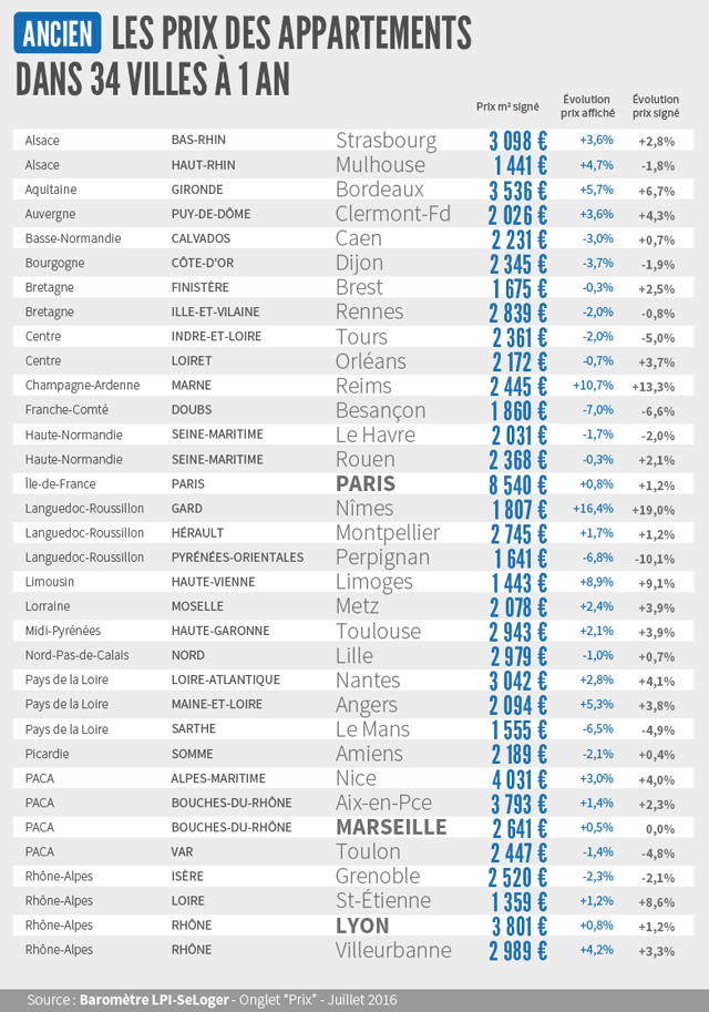 Prix immobilier ancien France - Baromètre LPI-SeLoger Juillet 2016
