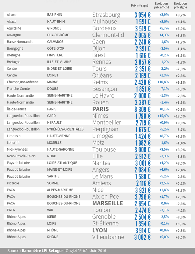 Les prix immobiliers dans 34 villes de France - Baromètre LPI-SeLoger juin 2016
