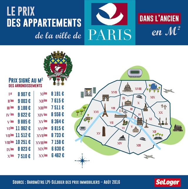 Prix immobilier Paris - Baromètre LPI-SeLoger septembre 2016