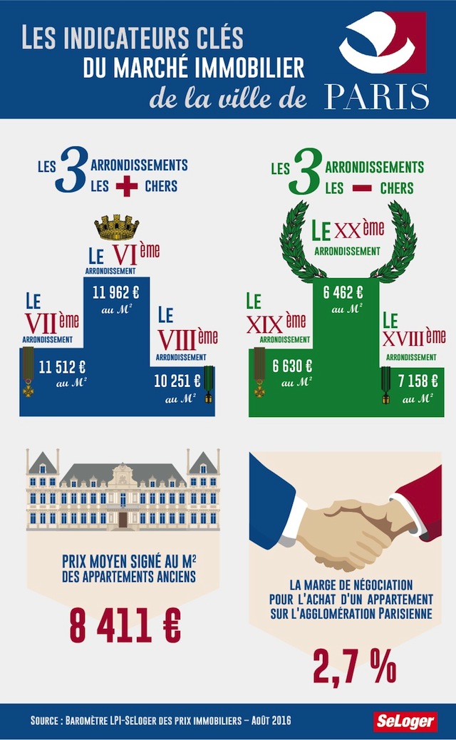 Indicateur immobilier Paris - LPISeLoger