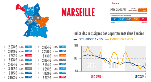 Prix immobilier Marseille LPI-Seloger janvier 2015