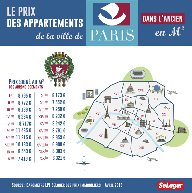 Prix immobilier Paris - Baromètre LPI-SeLoger avril 2016