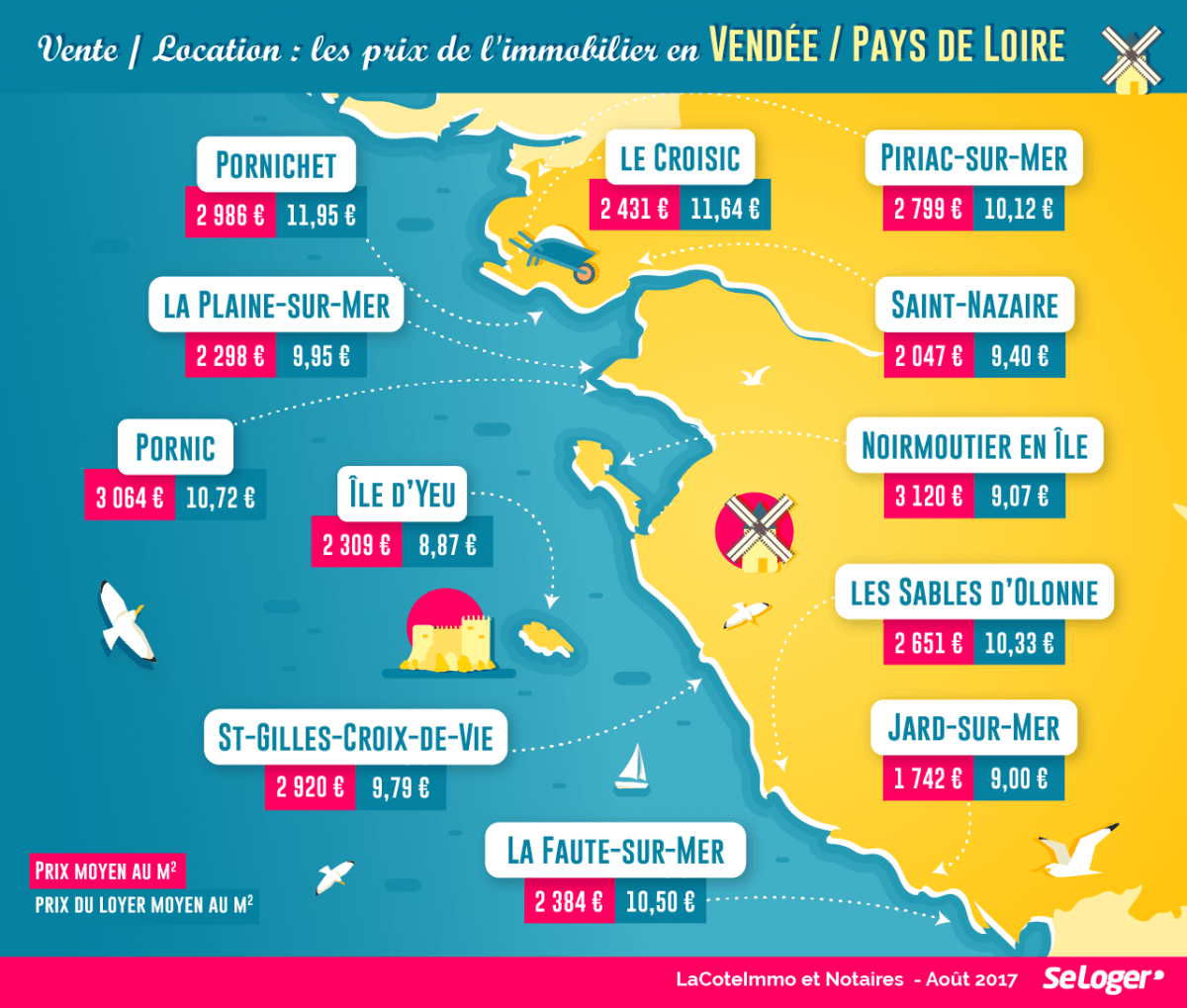 Prix immobiliers bord de mer - Vendée / Pays de Loire