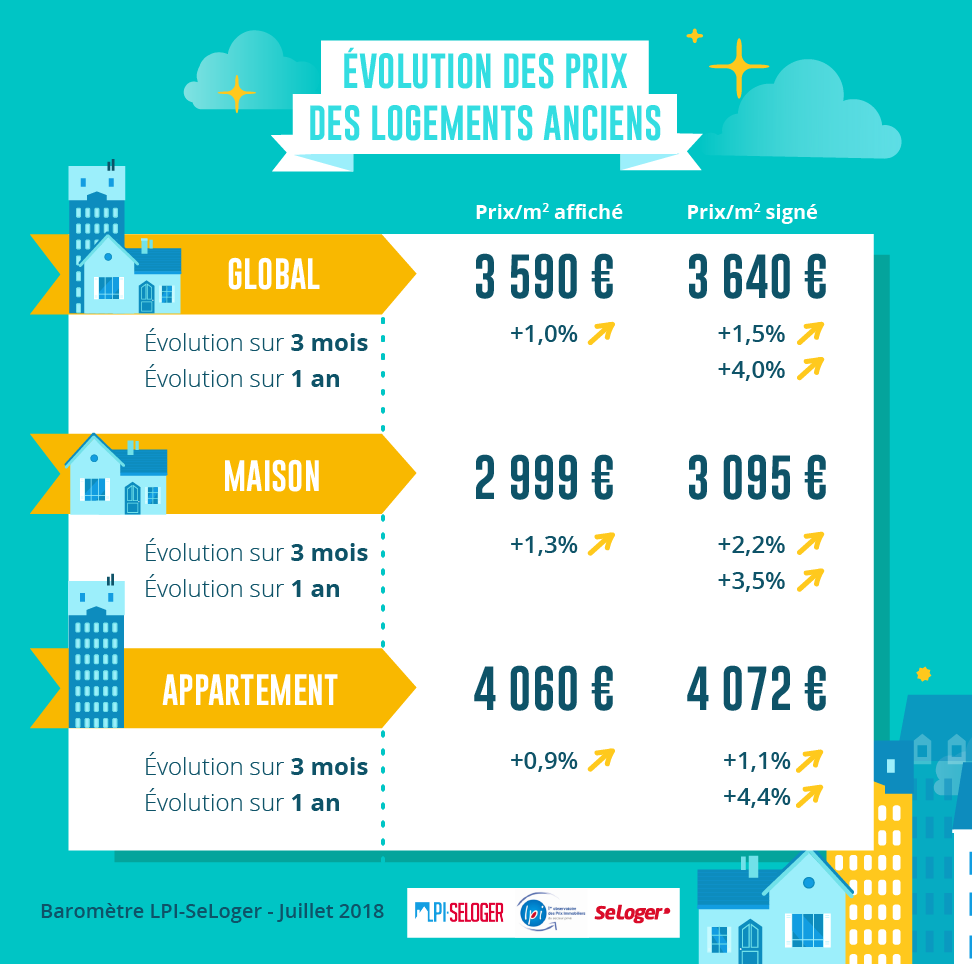 Les prix immobiliers en France - Juillet 2018