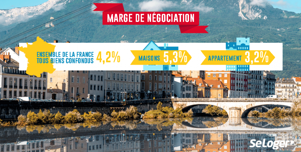 Marge Négociation France - Baromètre LPI-SeLoger