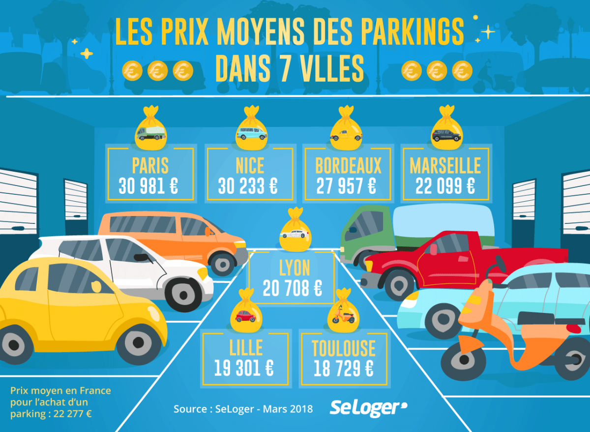 Prix Moyens Parkings France