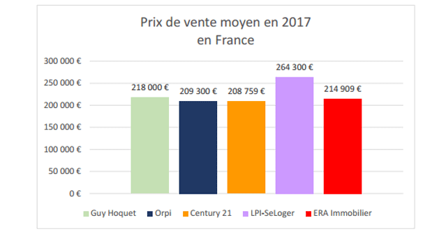 Prix Vente Moyen France 2017