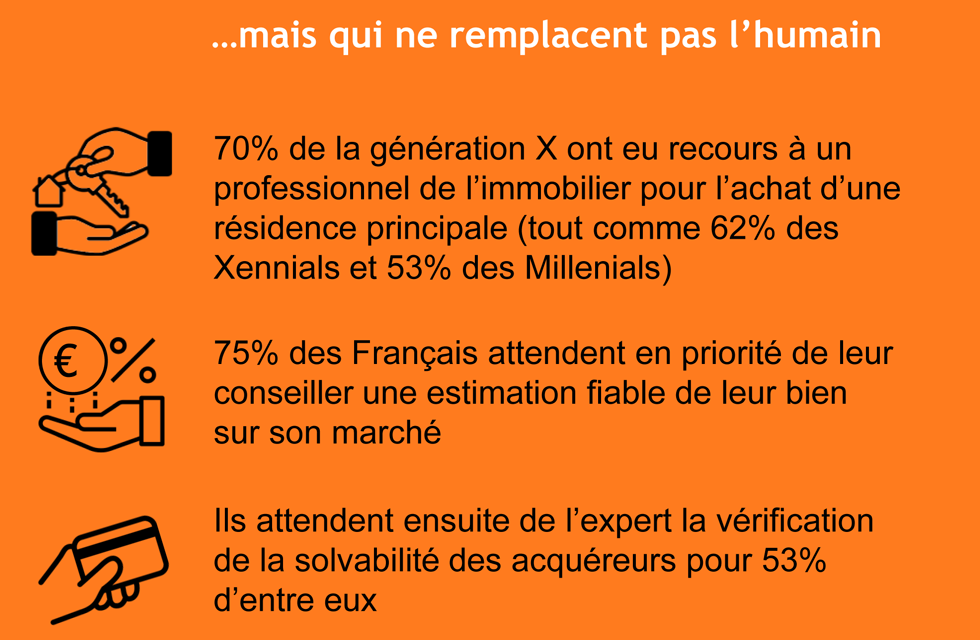 Les Français privilégient toujours la relation directe avec les professionnels de l'immobilier