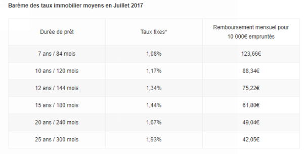 Barème taux mois juillet France