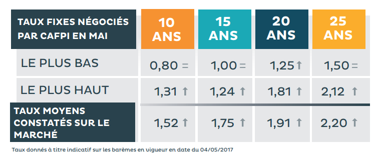 Taux Fixes France