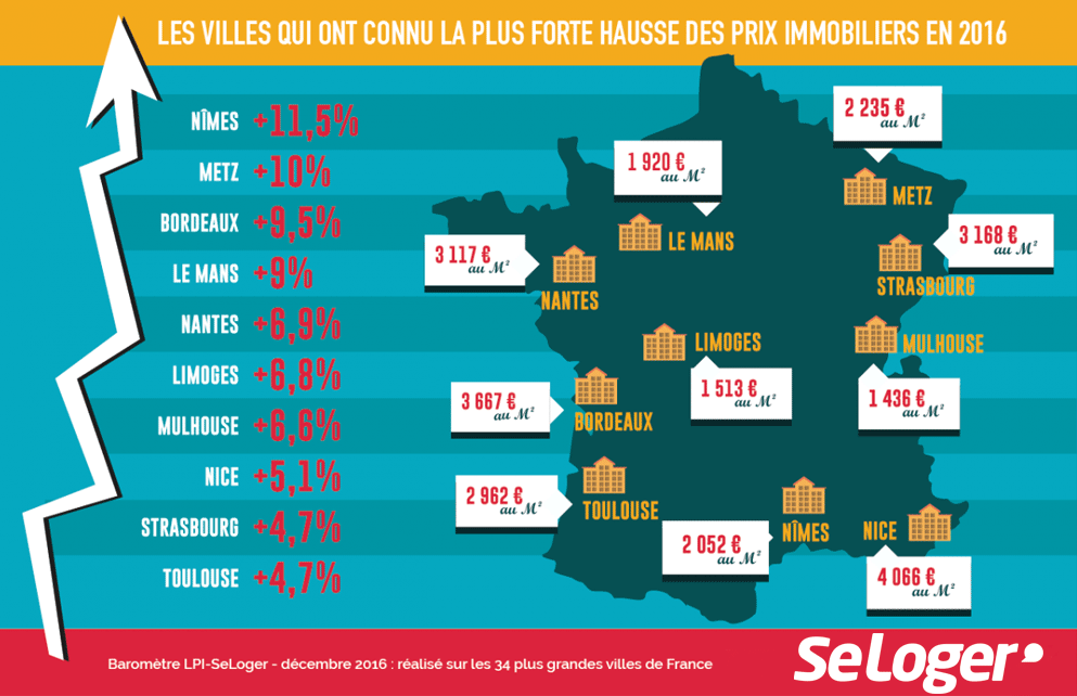 Plus forte hausse des prix de l'immobilier en France - Baromètre LPI-SeLoger