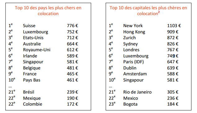 Classement des loyers en colocation dans les grandes villes du monde