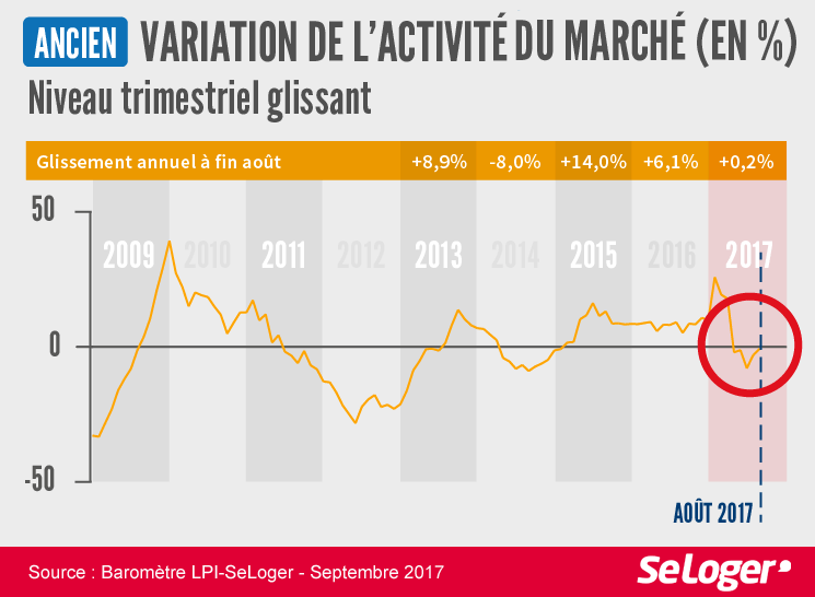 Variation des ventes immobilières en France à 3 mois