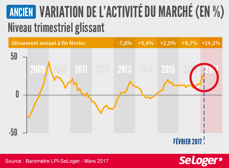 Volume de vente de biens immobiliers - Février 2017 - Baromètre LPI-SeLoger