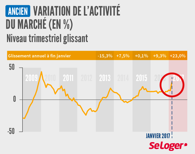 Volume transaction France - Février 2017 - SeLoger