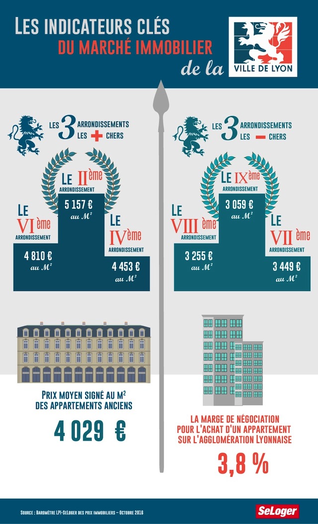 indicateurs immobiliers Lyon baromètre LPI SeLoger novembre 2016