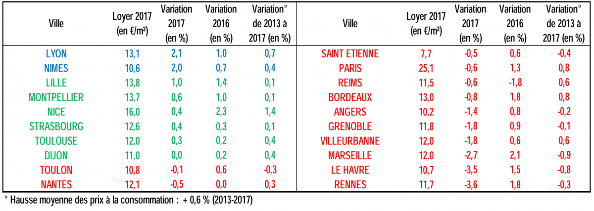 Evolution des prix des loyers dans les grandes villes de France - observatoire Clameur