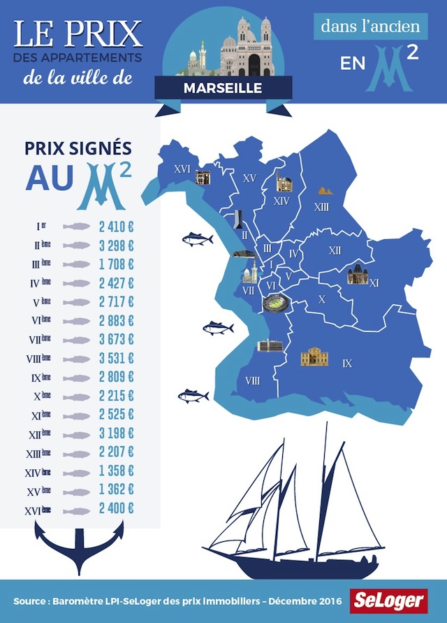 Marseille progression prix immobiliers arrondissements LPI SeLoger décembre 2016
