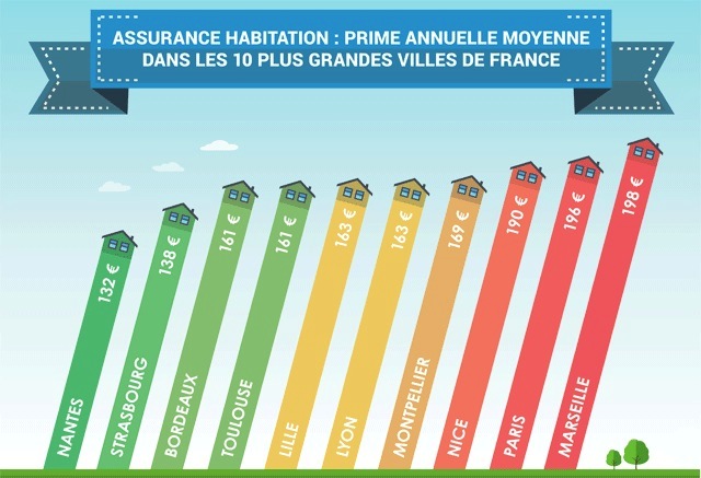 Montant des primes d'assurance habitation annuelles dans les plus grandes villes de France