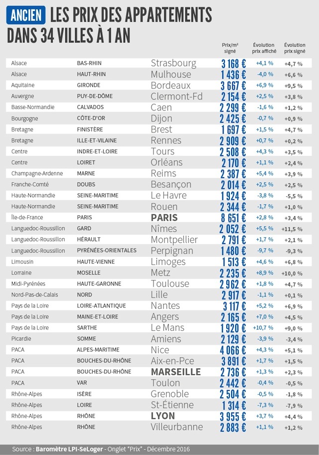 prix immobiliers dans 34 villes sur un an - LPI décembre 2016
