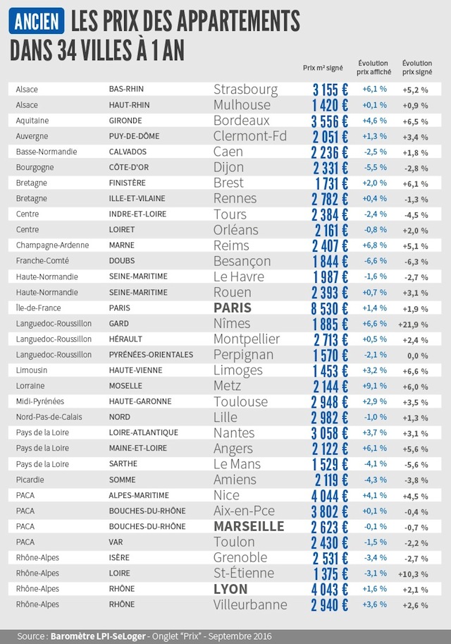 Les prix sur l'année dans 34 villes de province (Source : Baromètre LPI-SeLoger)