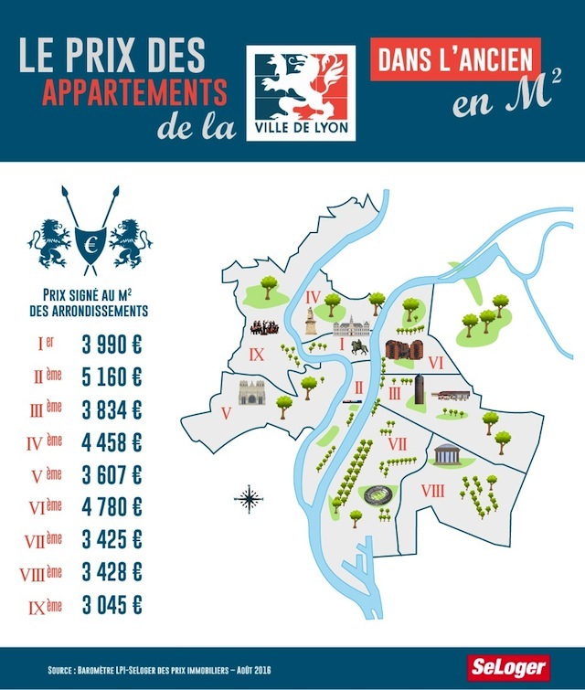 Prix immobiliers Lyon baromètre LPI-SeLoger octobre 2016