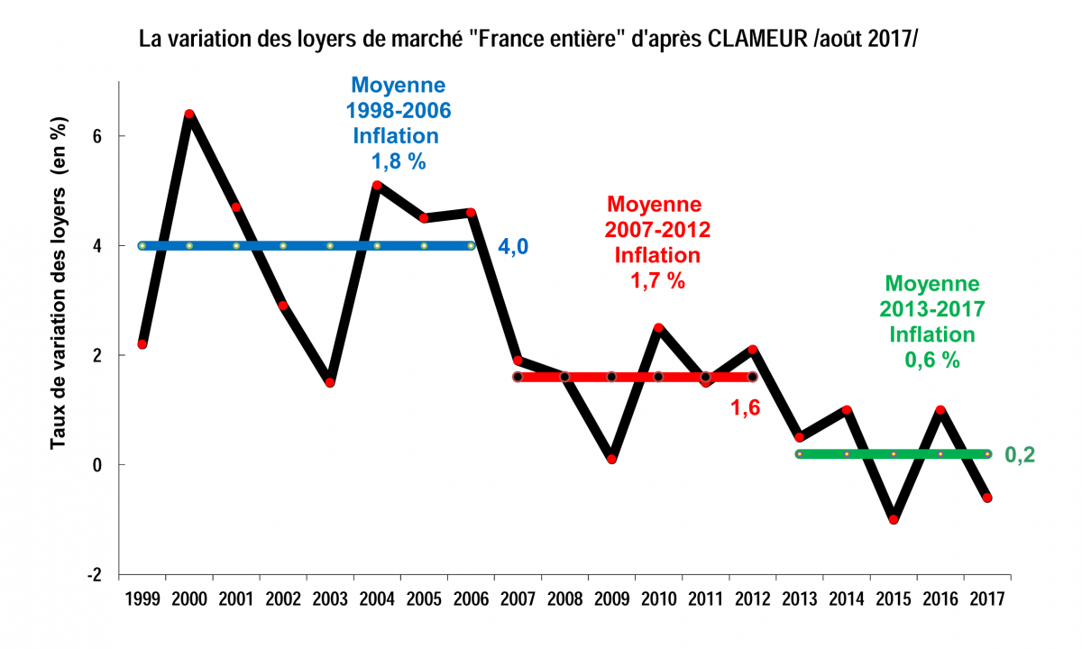 Variation des prix des loyers en France - observatoire Clameur