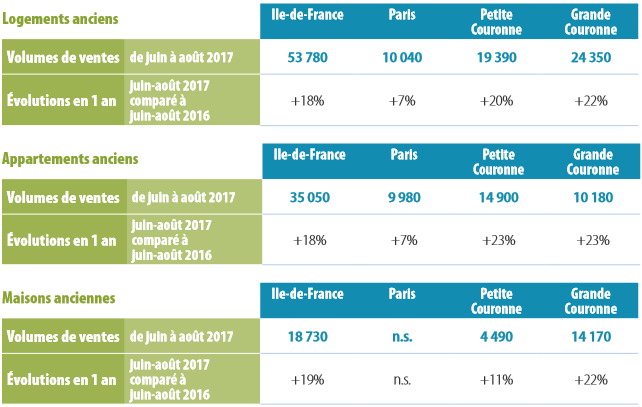 Volumes Ventes immobilières Ile de France