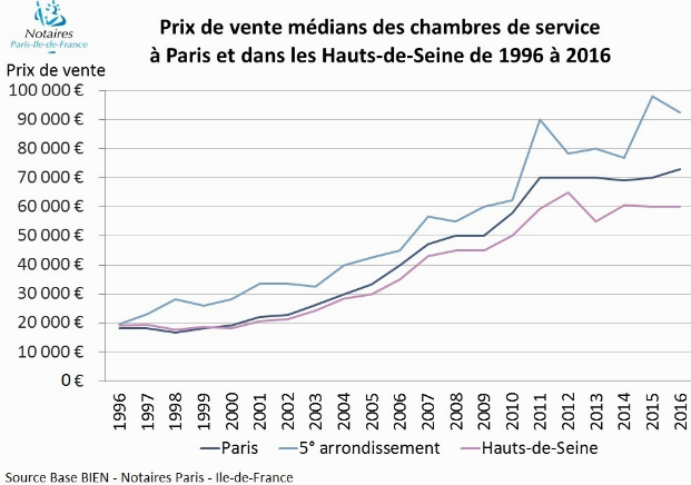 Evolution prix de vente médians des chambres de service à Paris
