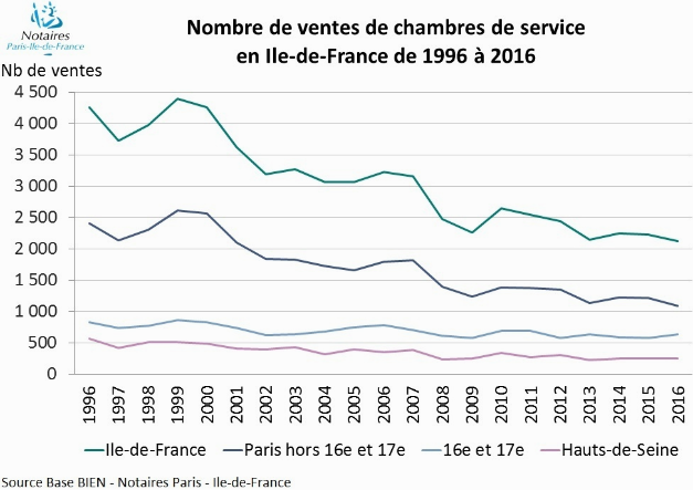 Evolution nombre de ventes de chambres de service en Ile-de-France