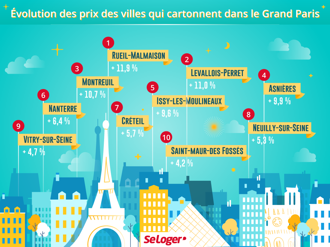 Grand Paris evolution prix immobilier