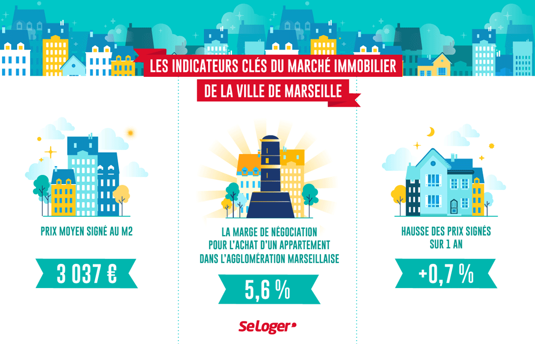 Indicateur immobilier marseille rentree 2018
