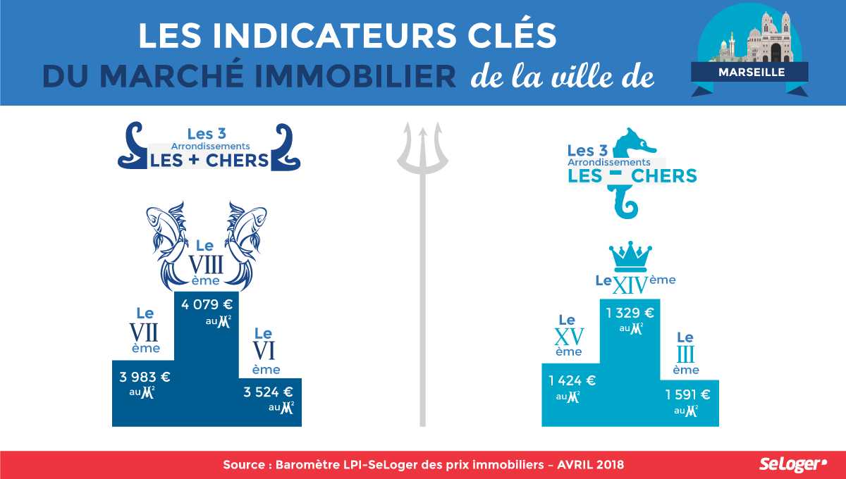 Indicateurs immobilier Marseille Avril 2018