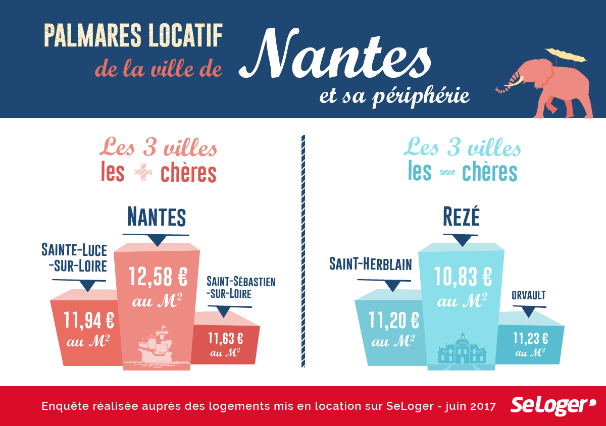 Palmares - locatif - Nantes et peripherie