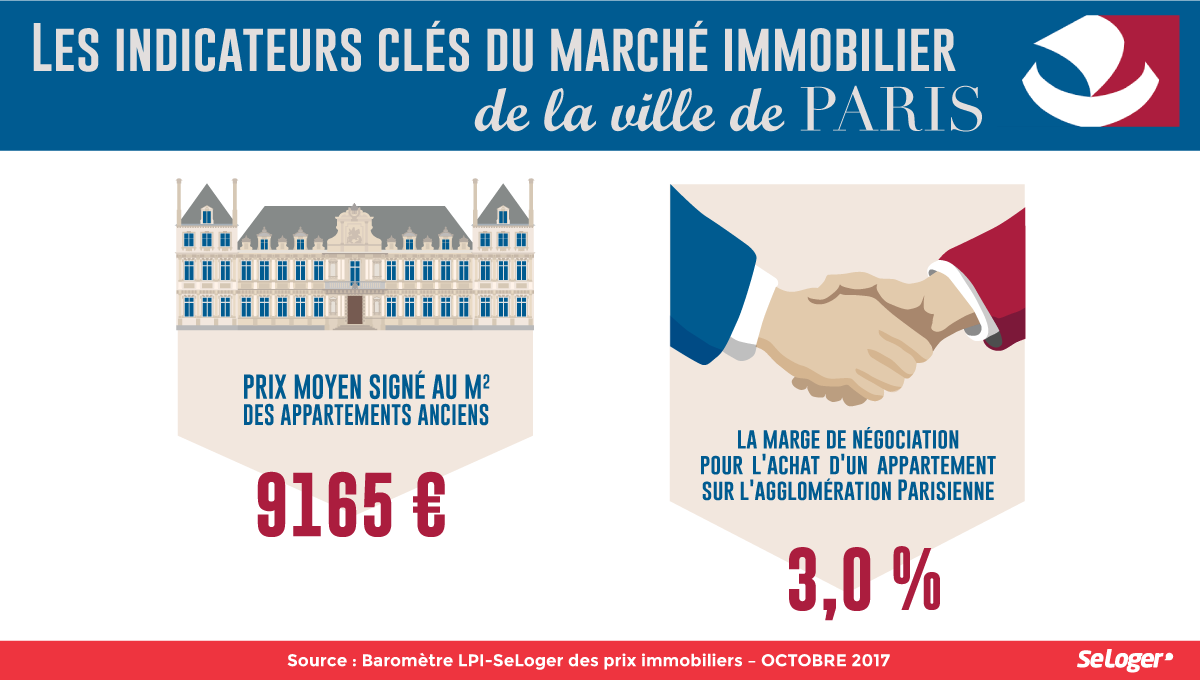 Negociation prix immobilier Paris Octobre 2017