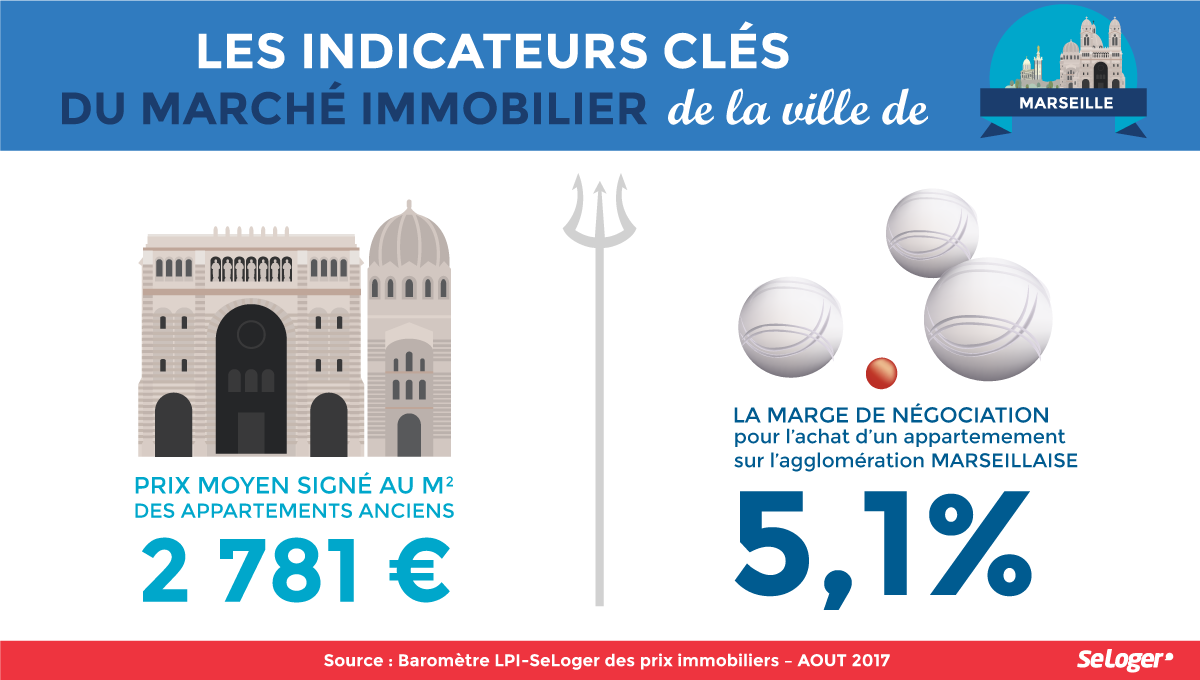 Negociation prix immobilier Marseille Aout 2017