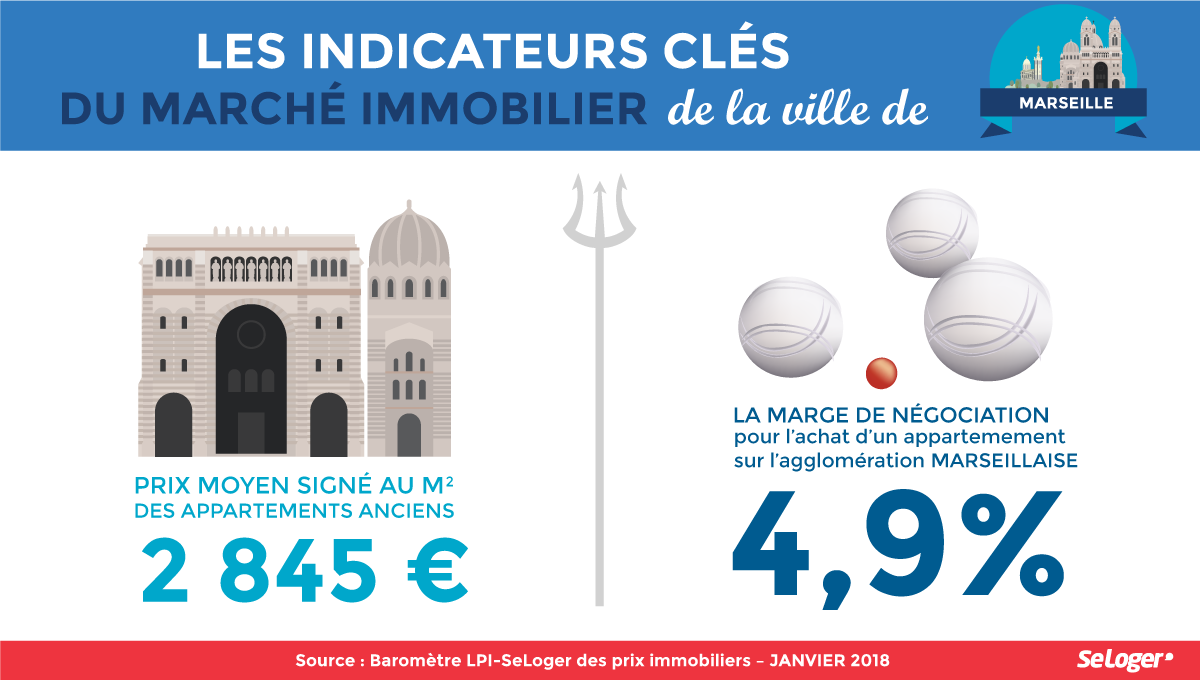 Negociation prix immobilier Marseille janvier 2018