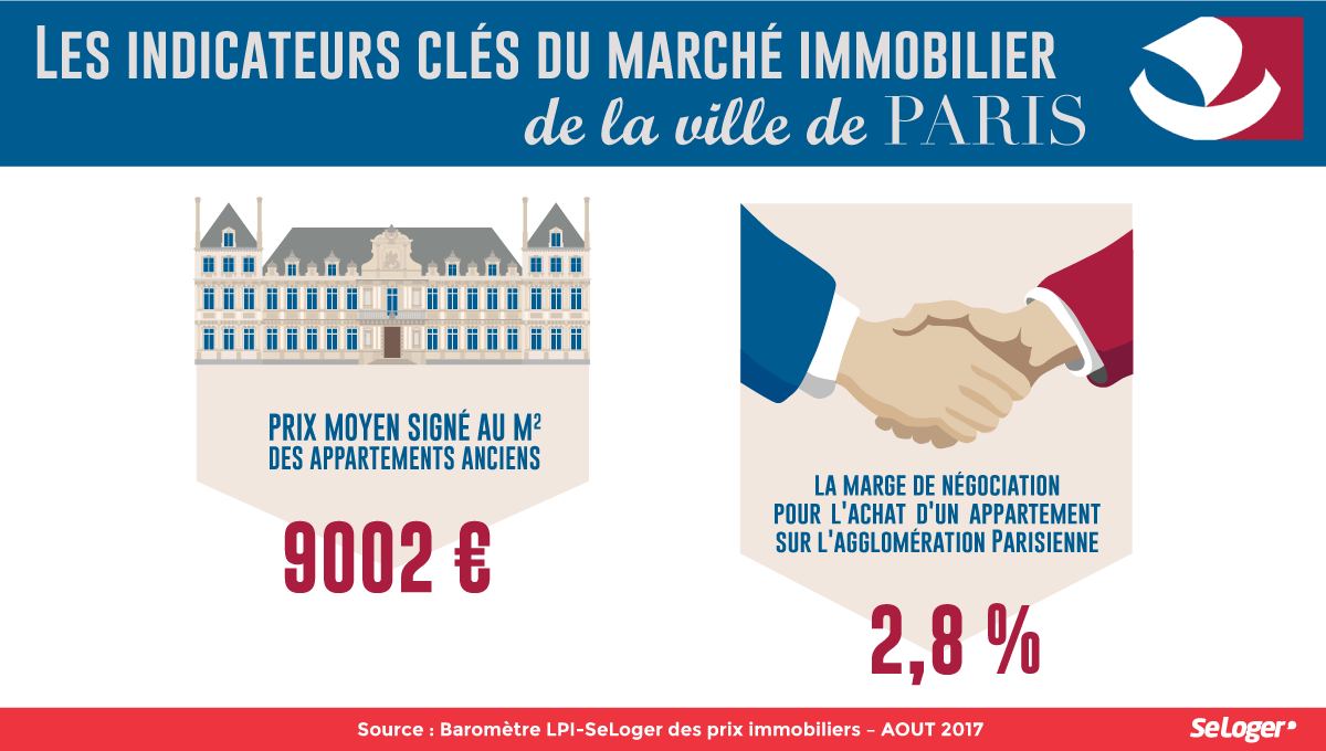 Negociation prix immobilier Paris Aout 2017