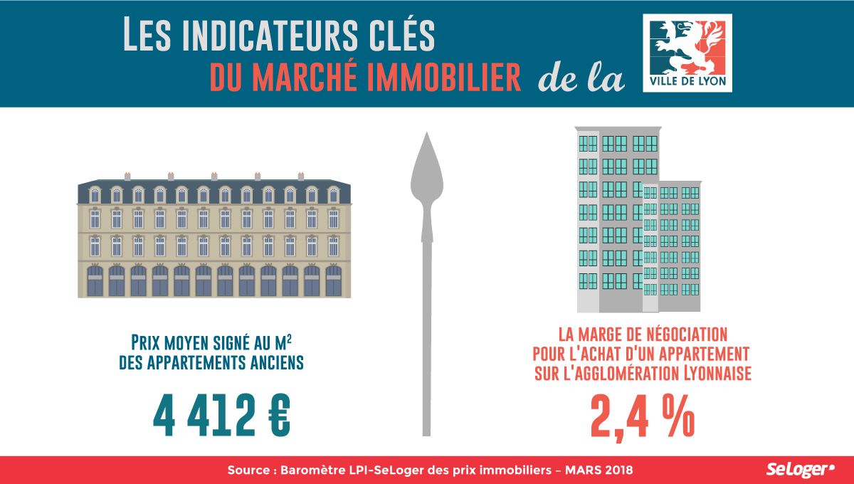 Negociation prix immobilier Lyon Mars 2018